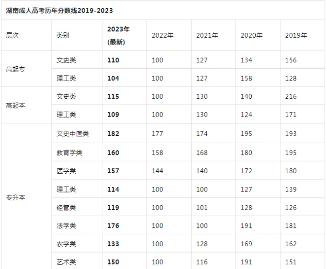 總結(jié)!往期湖南成人高考分?jǐn)?shù)線